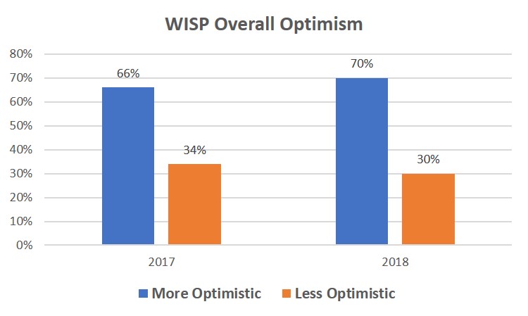 2018 Annual WISP Survey Results: Optimism abounds