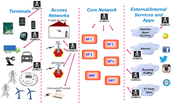 5G cybersecurity