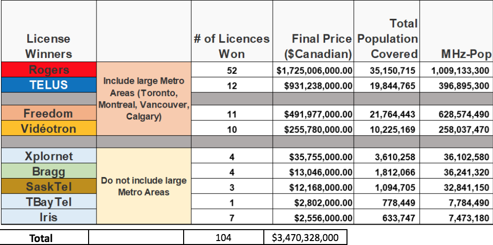 The Canadian 600 MHz spectrum auction by the numbers (Analyst Angle)