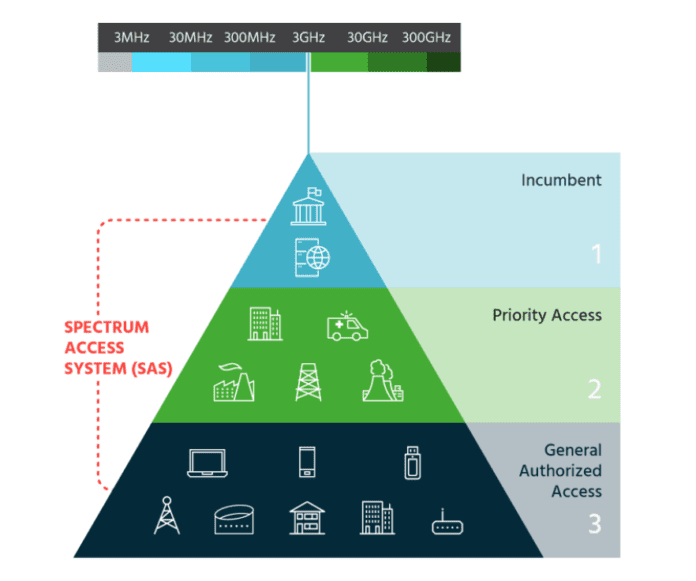 federated wireless