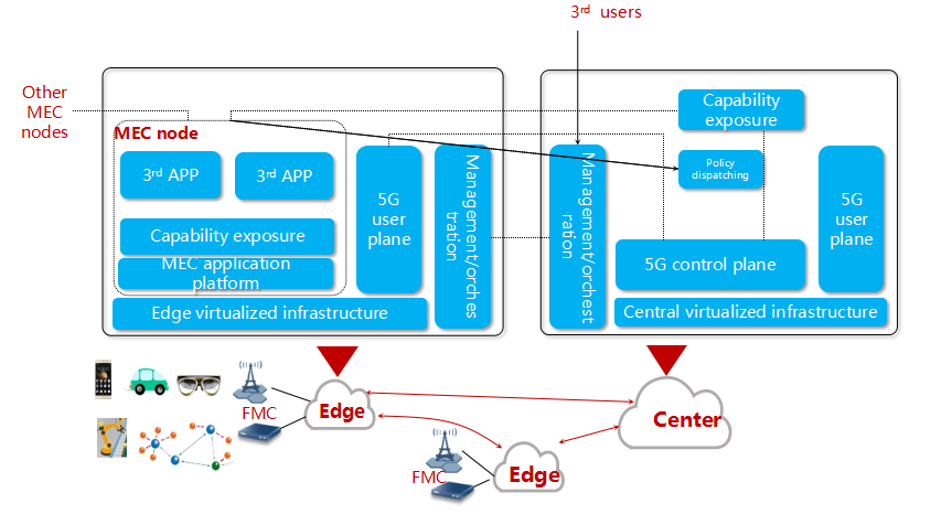 5G-oriented edge computing has arisen as the time requires