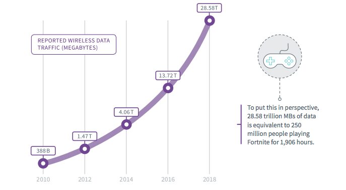 CTIA: Mobile data use up 82% year-over-year