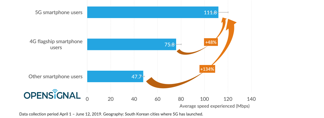 What is using 5G really like? OpenSignal tests Korean 5G