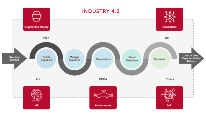 supply chain 4.0