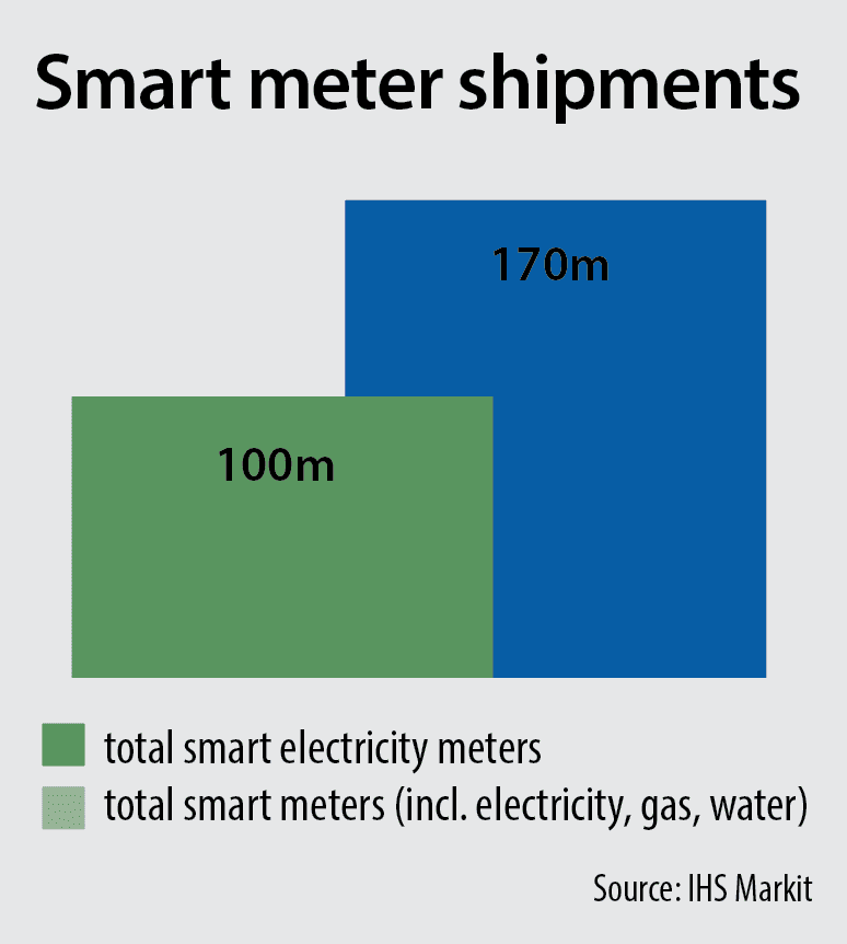 Making Industry Smarter: Energy & Power | Why the home is the heart of the new energy internet