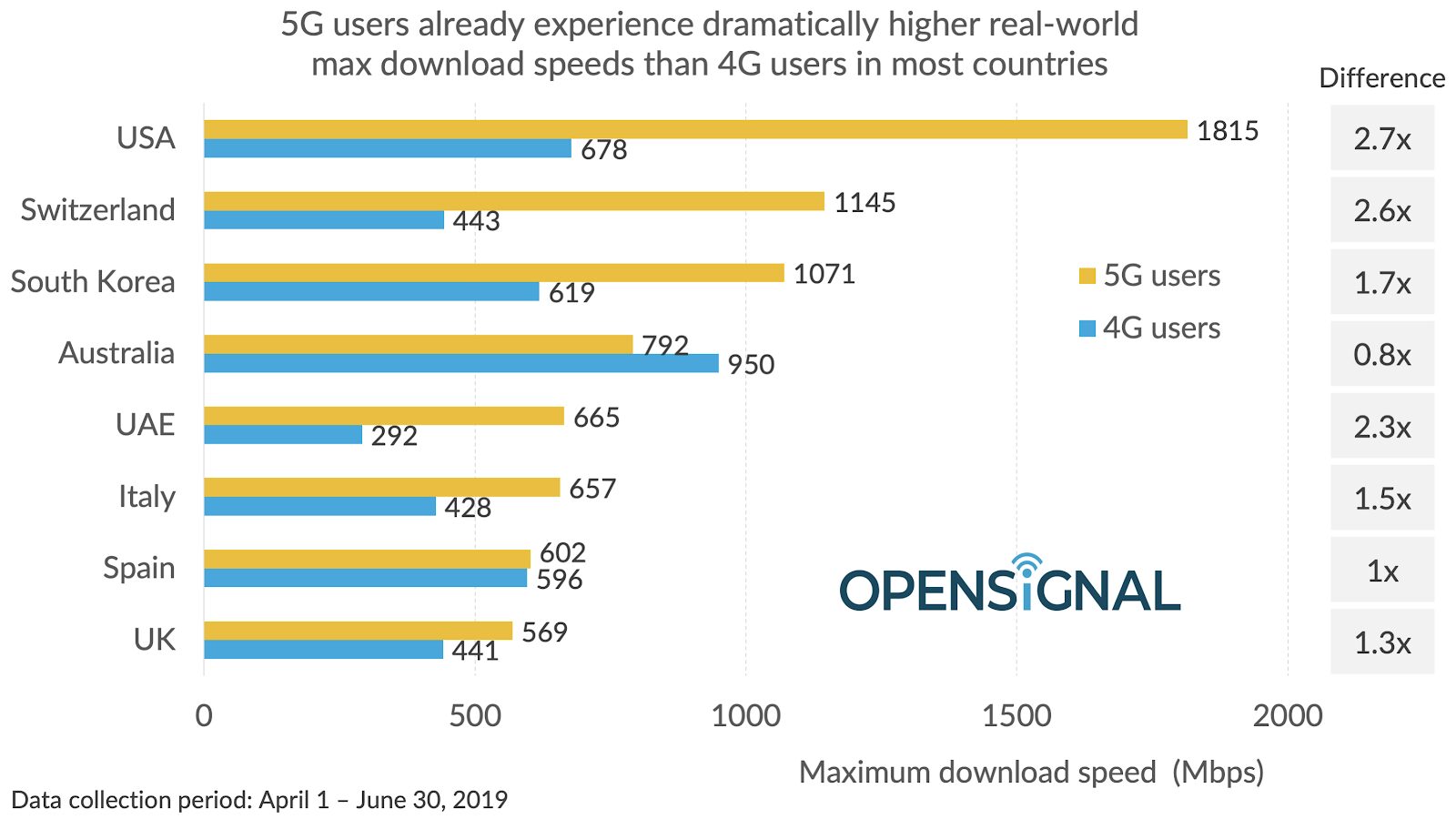 OpenSignal: US has the fastest 5G peak speeds