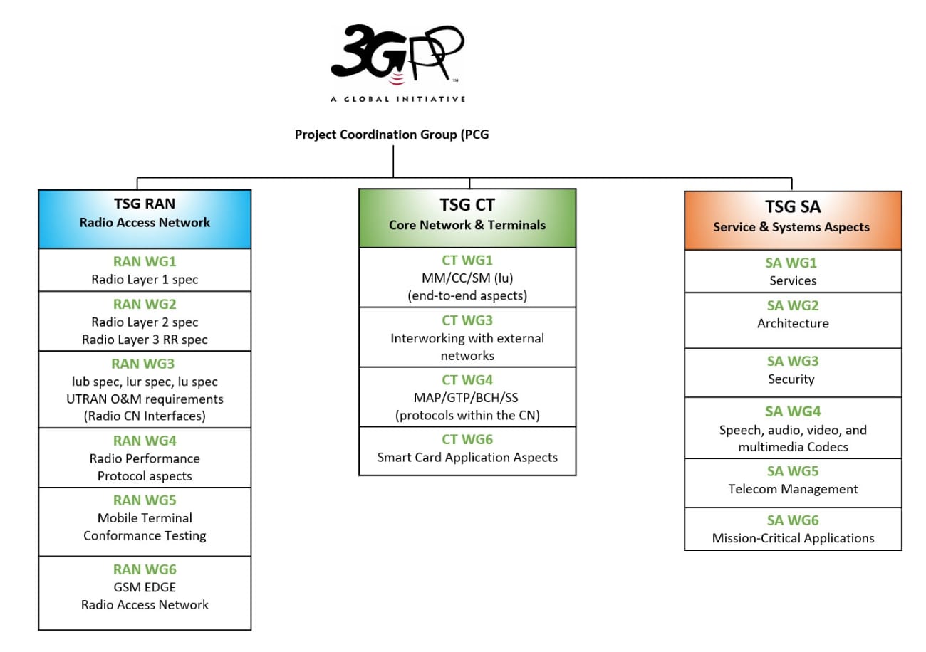 The inside story of 3GPP--Who are the unsung heroes that create the standards? (Analyst Angle)