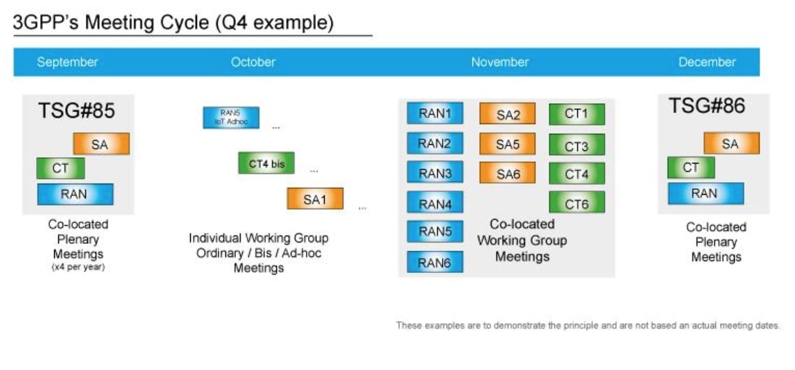 The inside story of 3GPP--Who are the unsung heroes that create the standards? (Analyst Angle)