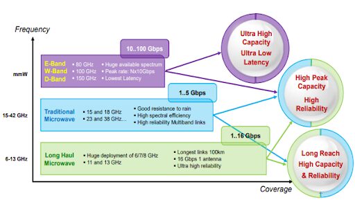 Microwave 5G backhaul gets refined with multi-band radios (Analyst Angle)