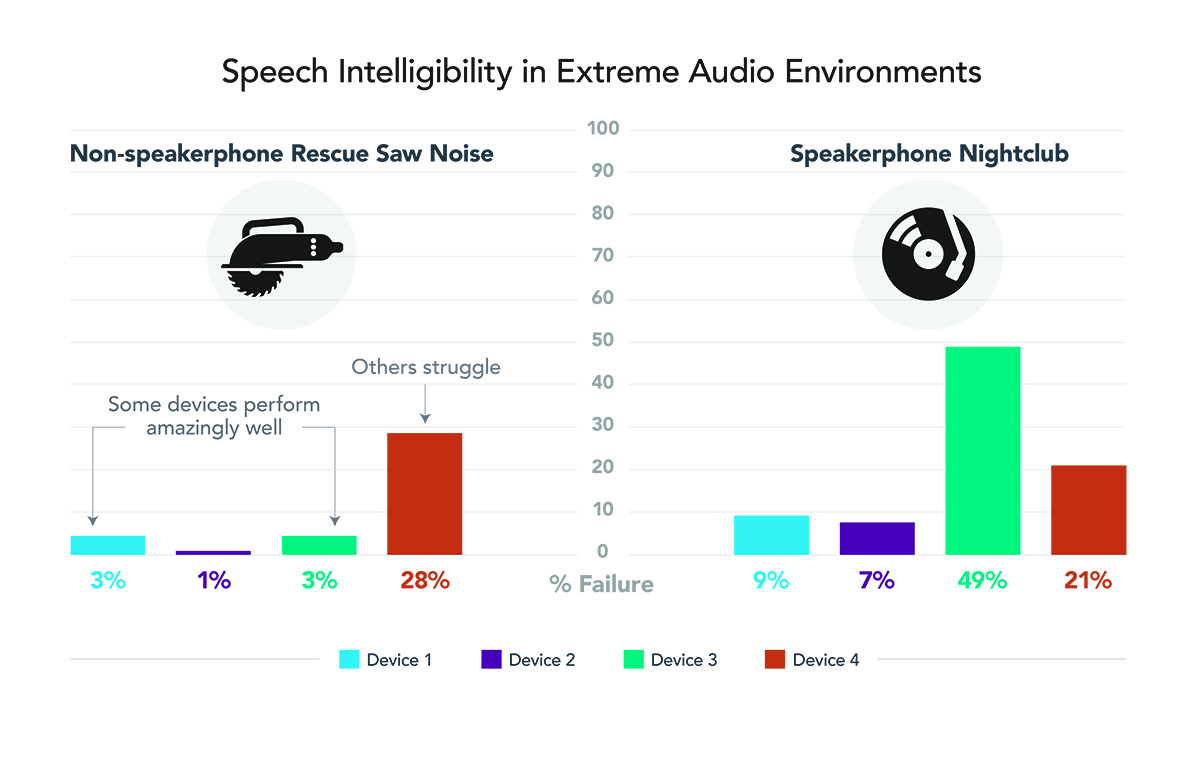 How well do LTE devices handle audio in public safety environments?