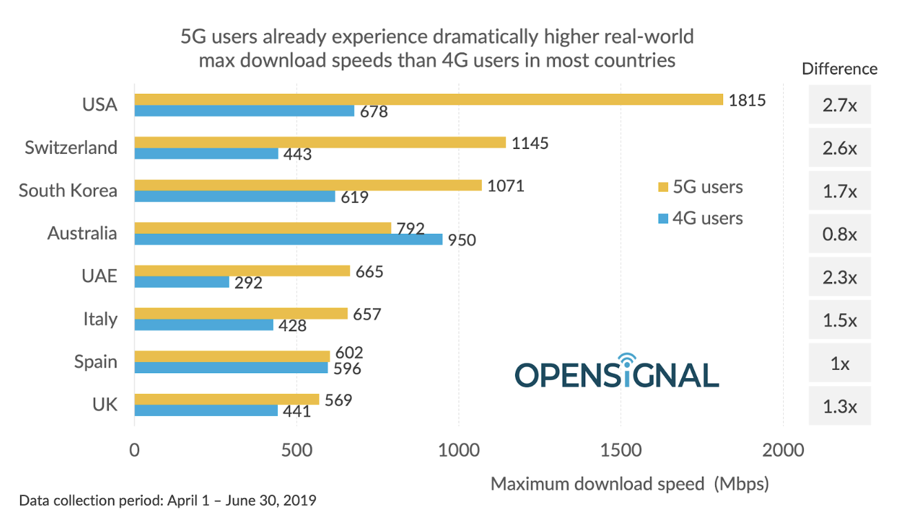 5g