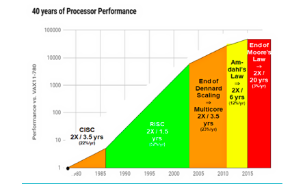 As Moore’s Law ends, hardware acceleration takes center stage - Part 1 (Reality Check)