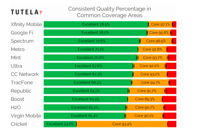 Comcast and Charter's MVNOs are disrupting the postpaid market, Tutela finds