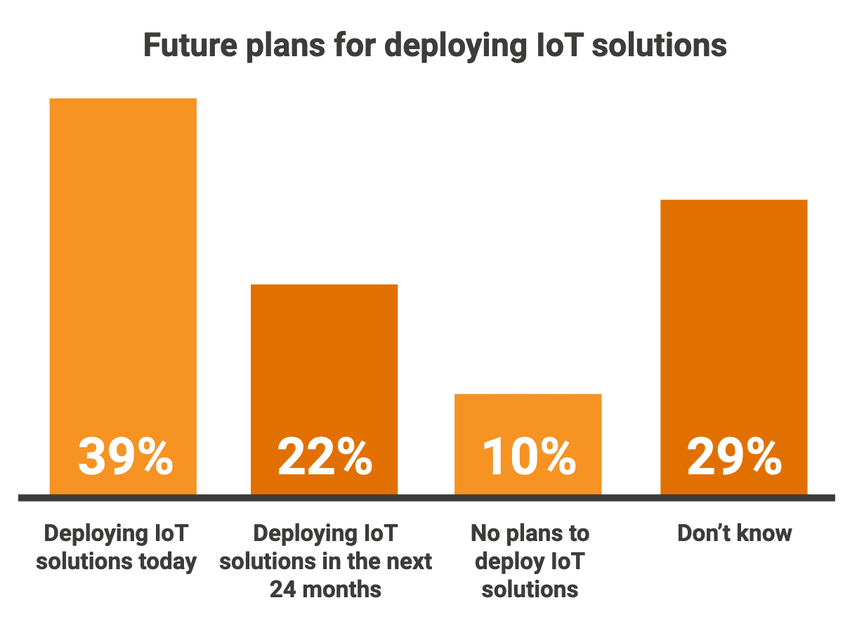 Rate of IoT adoption is slower than expected, says Eclipse Foundation