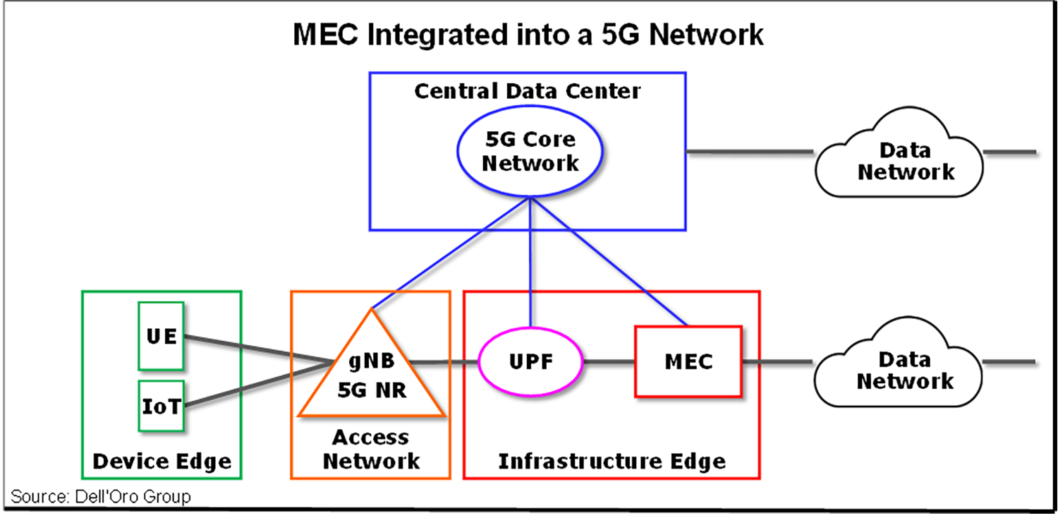 Many factors will determine the size of the MEC market (Analyst Angle)