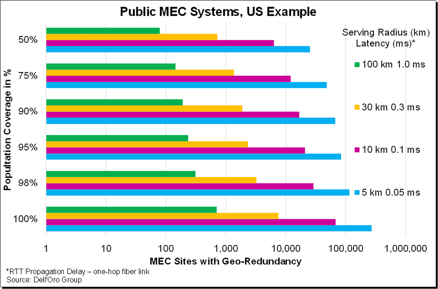 Many factors will determine the size of the MEC market (Analyst Angle)