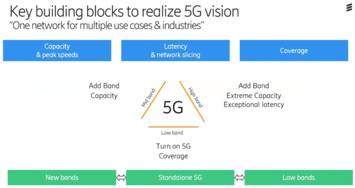 ericsson DSS dynamic spectrum sharing