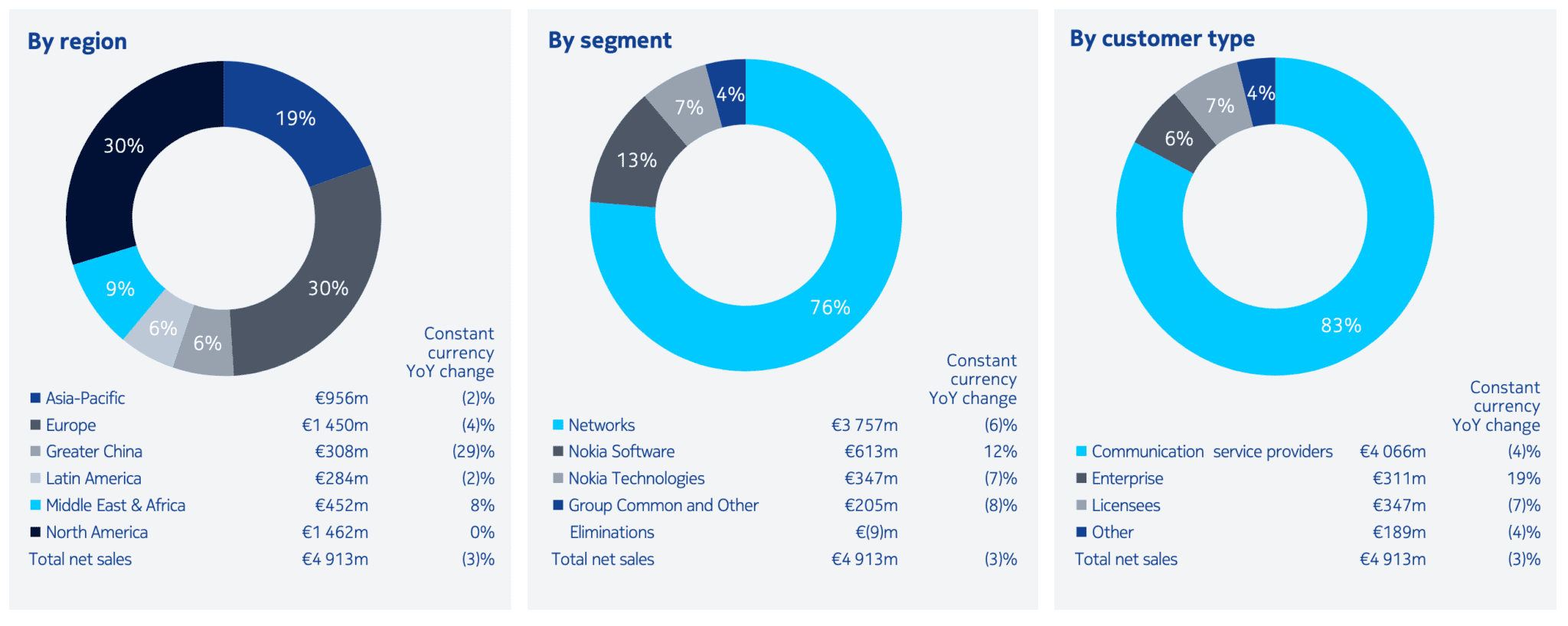 Nokia keeps business on track with 19% enterprise surge on private LTE sales