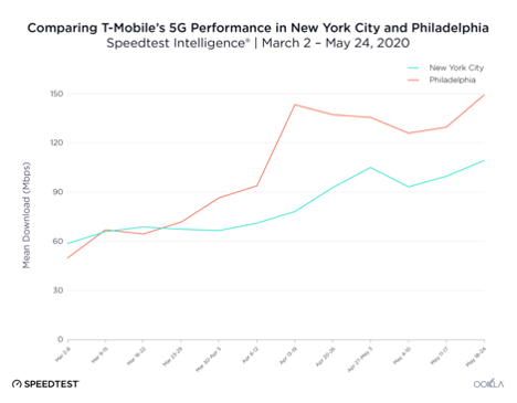 The New T-Mobile doubles 5G speeds in Philadelphia