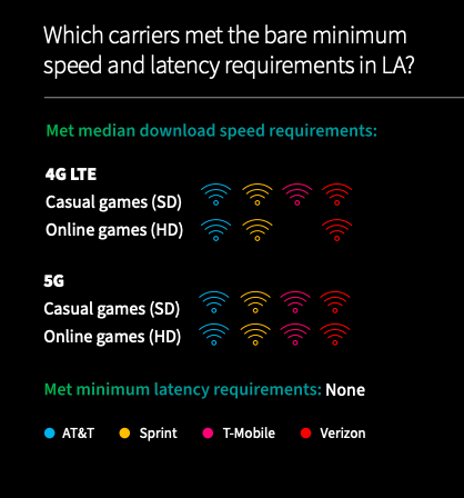 Cloud gaming: Is 5G a gamechanger? RootMetrics plays it out in LA