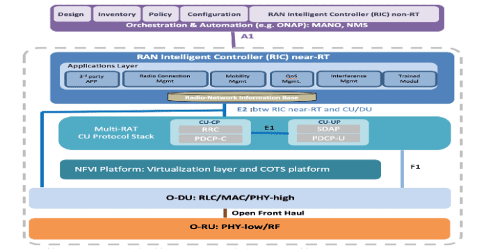 open RAN RIC