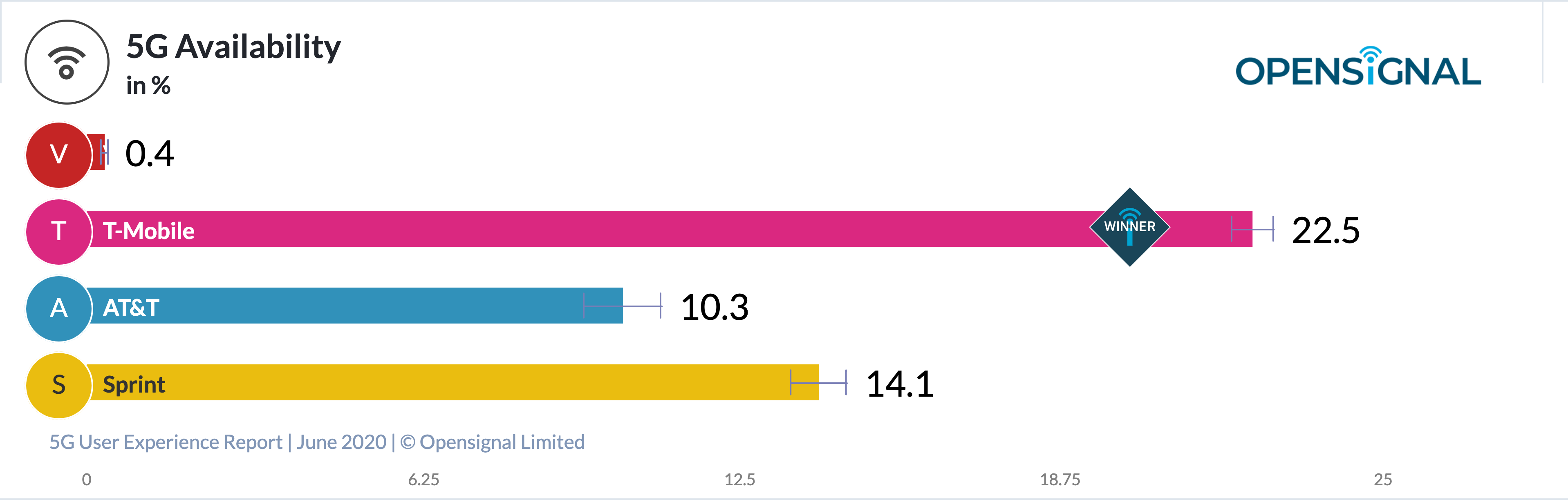 Opensignal analyzes US carriers' 5G networks, decides winners