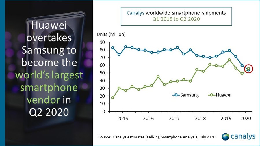 Huawei number one in global smartphone market for first time