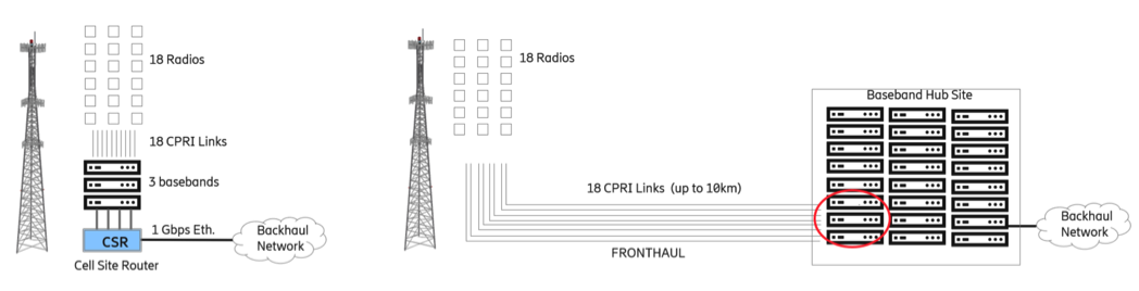 How packetizing fronthaul helps 5G to scale, and decreases TCO