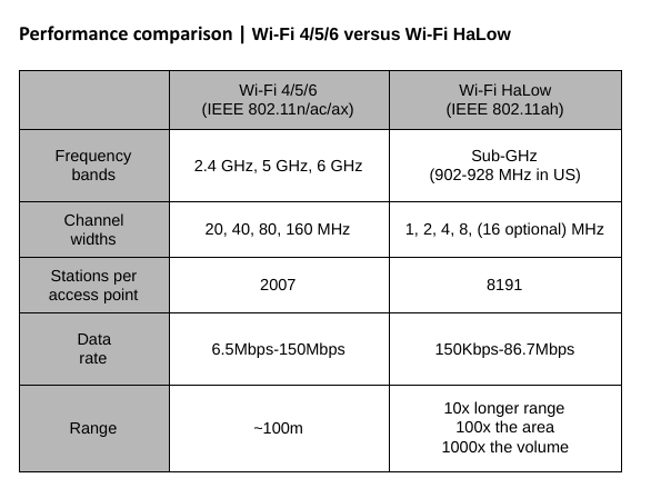 Hello, HaLow – all about the new Wi-Fi HaLow tech for low-power mid ...