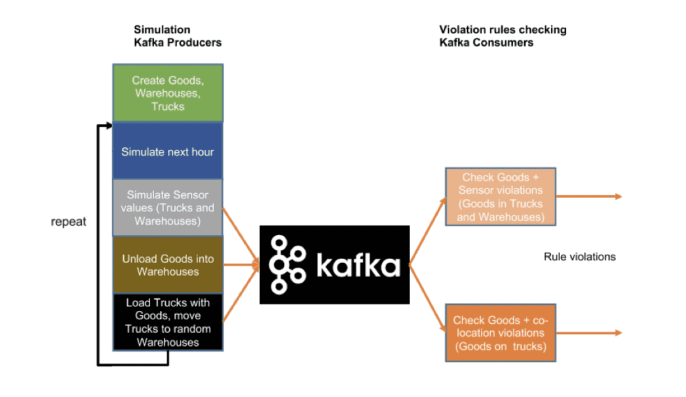 How to create a scalable IoT application using Apache Kafka (Reader Forum)