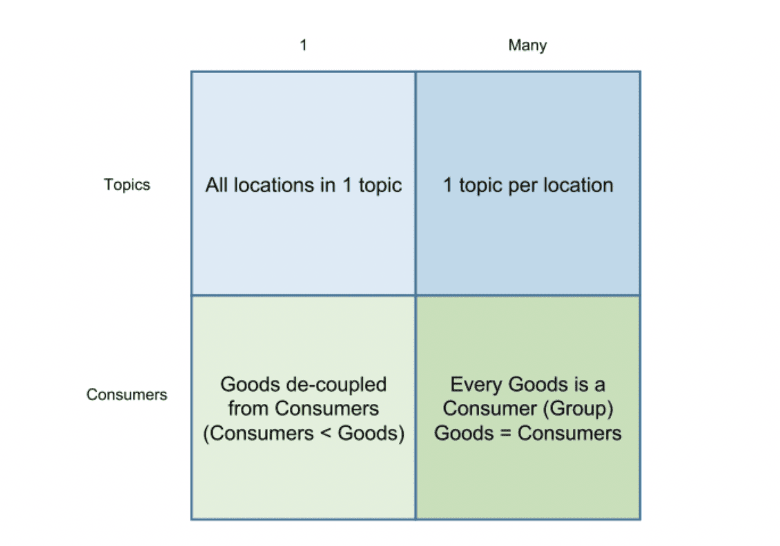 How to create a scalable IoT application using Apache Kafka (Reader Forum)