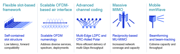 What key technology inventions will drive the 5G expansion?