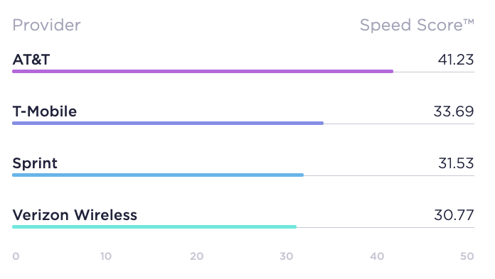 Ookla: AT&T is the fastest, most consistent mobile operator in the US