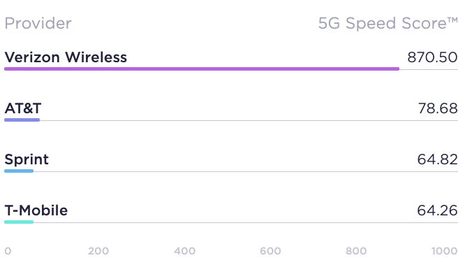 Ookla: AT&T is the fastest, most consistent mobile operator in the US