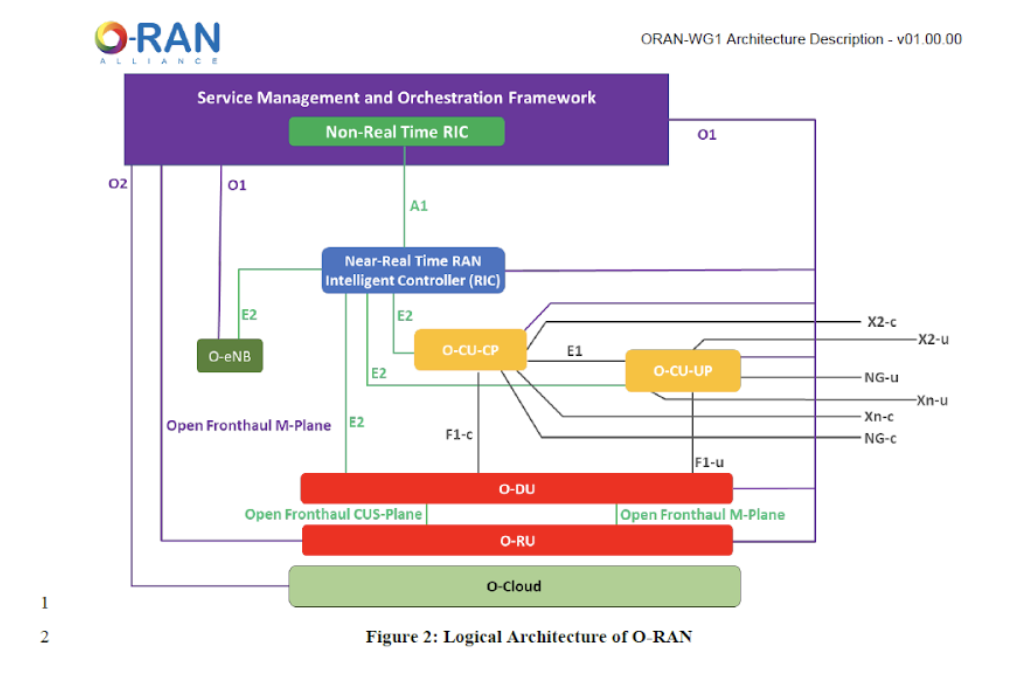 Open RAN 101--Role of RAN Intelligent Controller: Why, what, when, how? (Reader Forum)