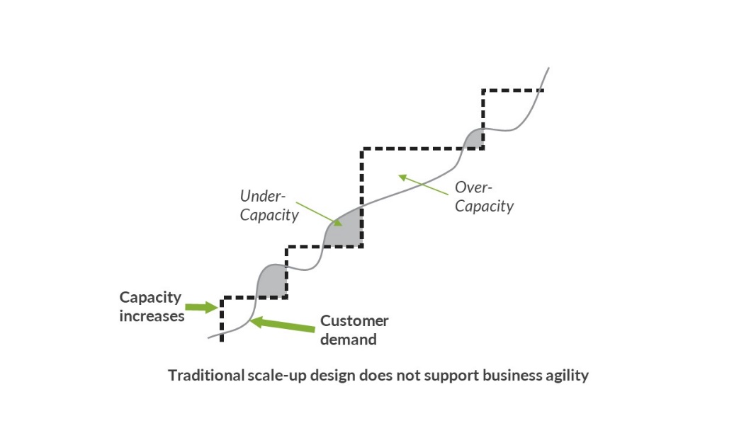 Up and out: The dynamics of scale in core networks (Reader Forum)