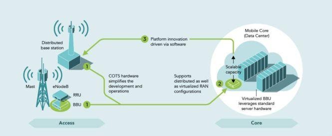 Open RAN 101--Integration and beyond: Why, what, when, how? (Reader Forum)