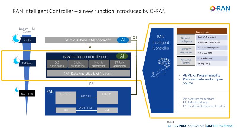 Open RAN 101--Role of RAN Intelligent Controller: Why, what, when, how? (Reader Forum)