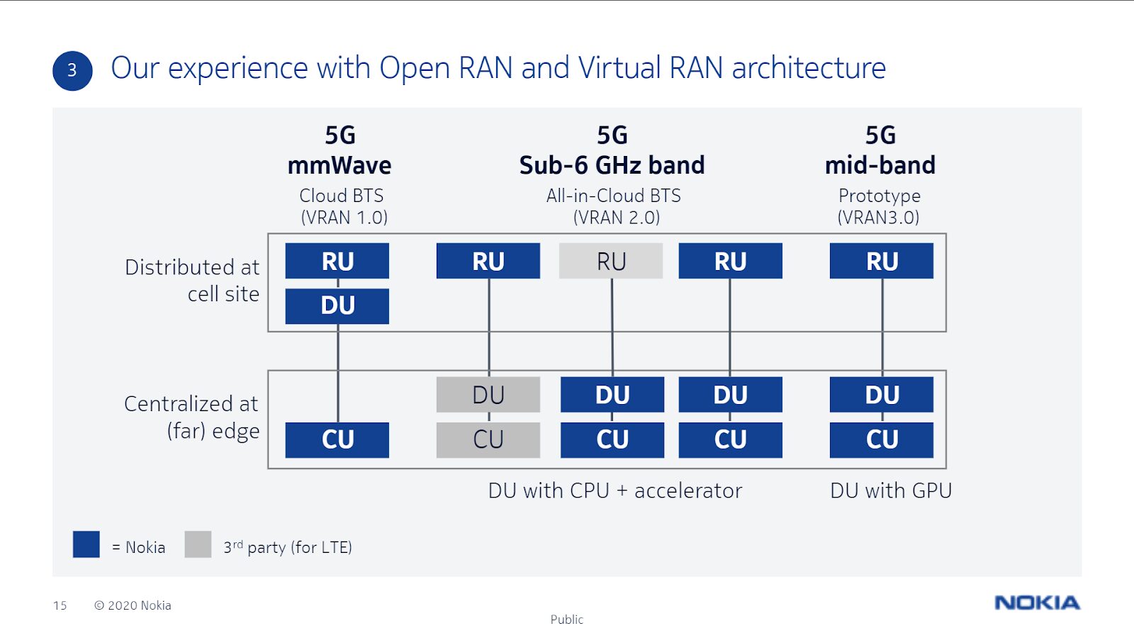 Open RAN 101--RU, DU, CU: Why, what, how, when? (Reader Forum)