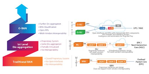 Open RAN 101--Integration and beyond: Why, what, when, how? (Reader Forum)