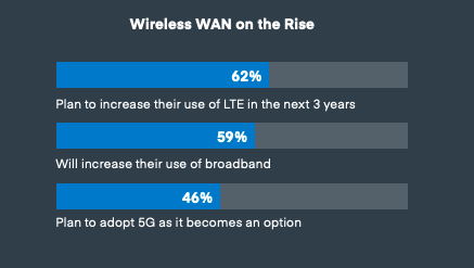 Cradlepoint report explores confidence, excitement around wireless WAN enterprise adoption