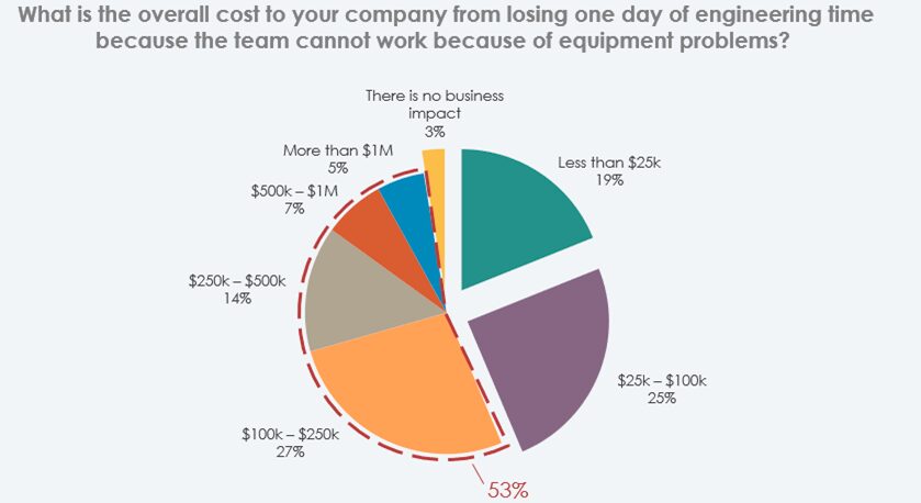 Test equipment problems are common and costly, Keysight survey finds