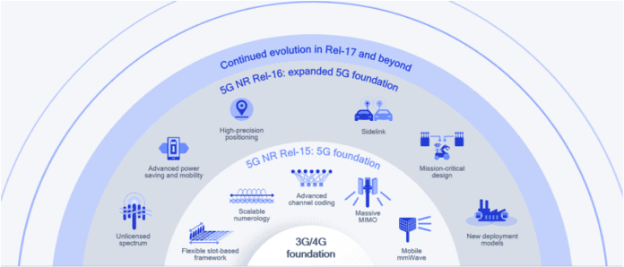 3GPP Release 17 qualcomm