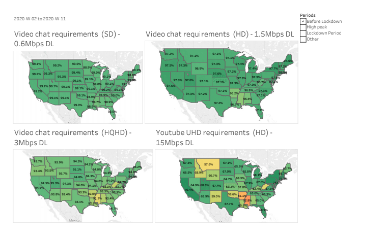 US networks bear up well under usage shifts, umlaut finds