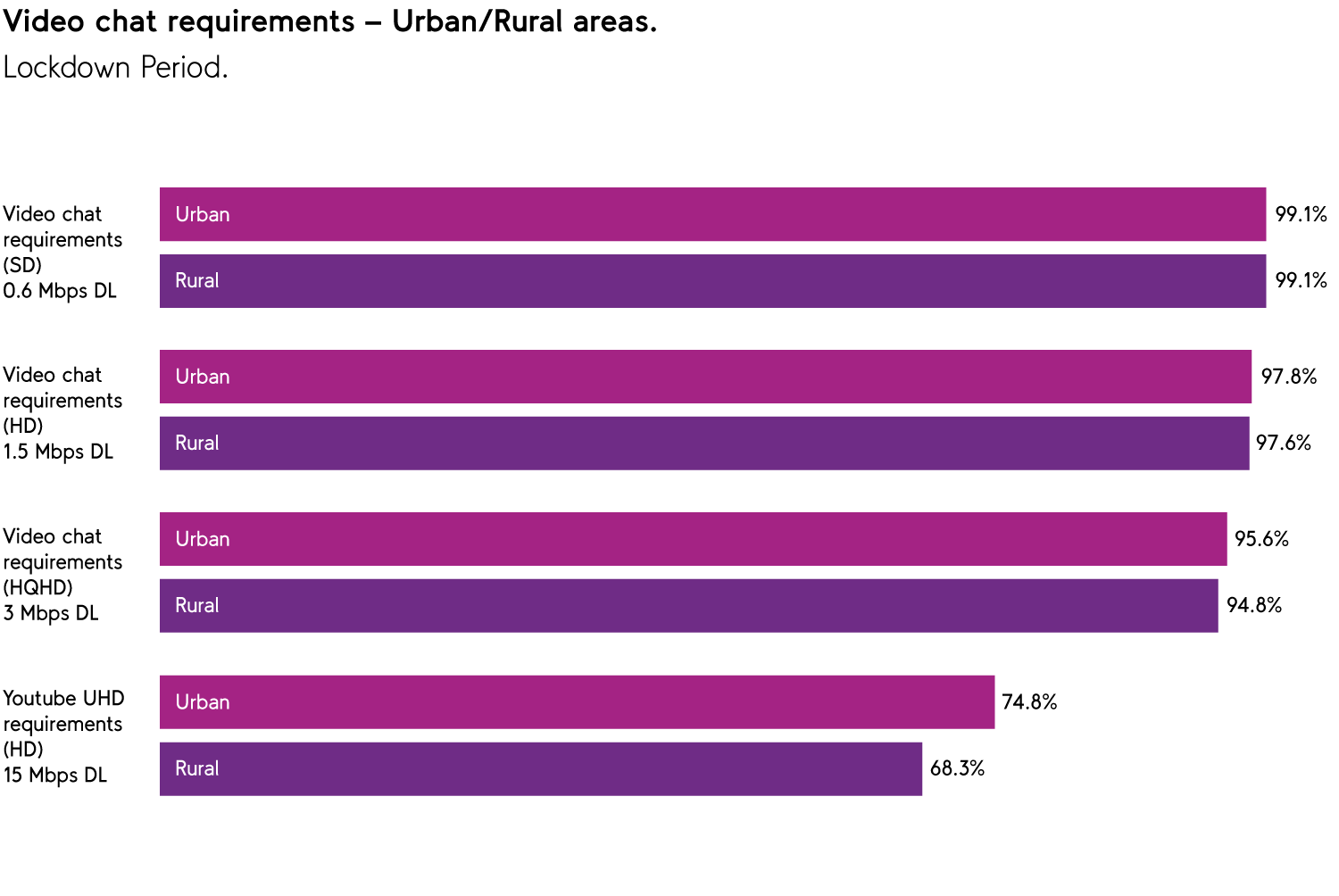 US networks bear up well under usage shifts, umlaut finds