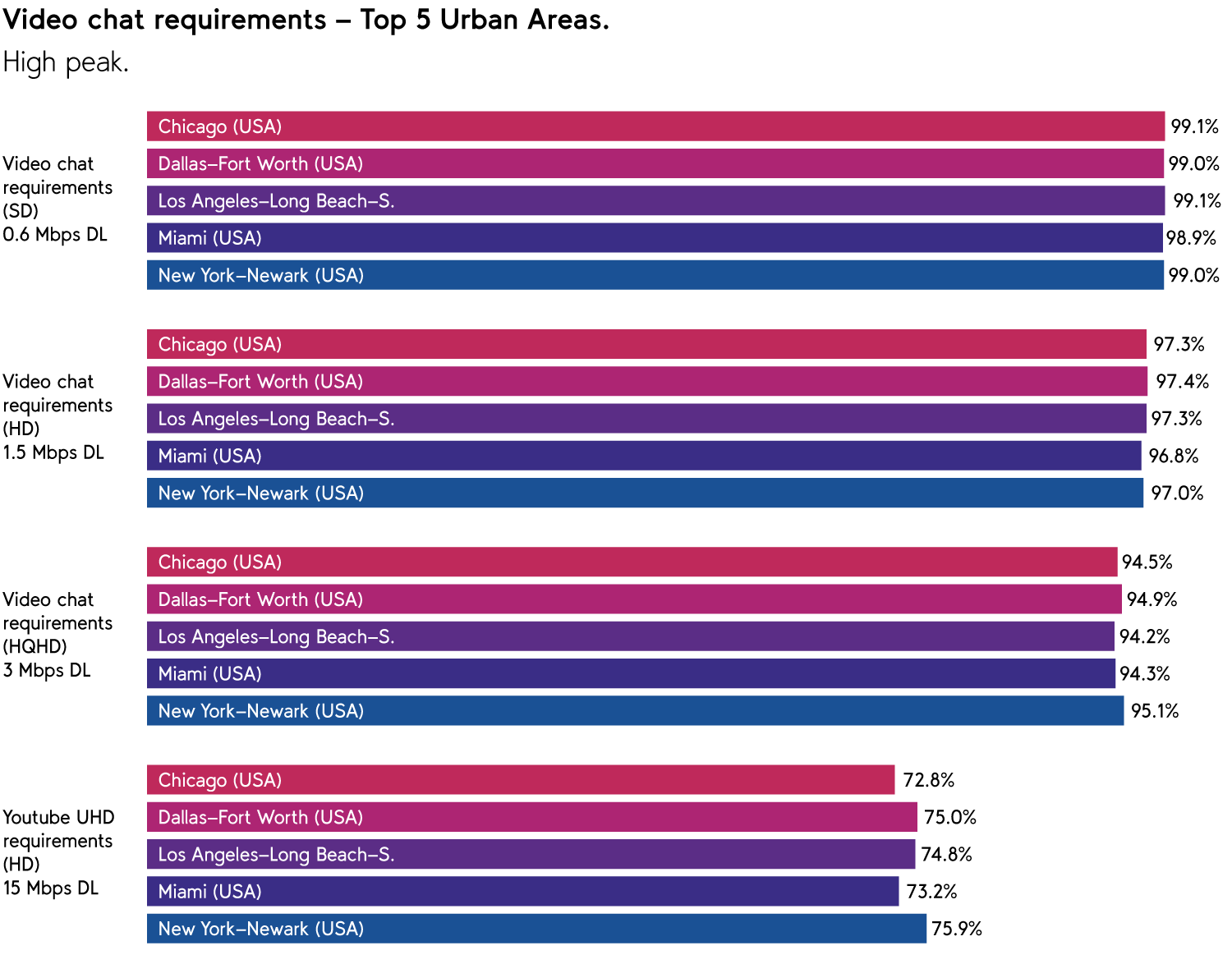 US networks bear up well under usage shifts, umlaut finds