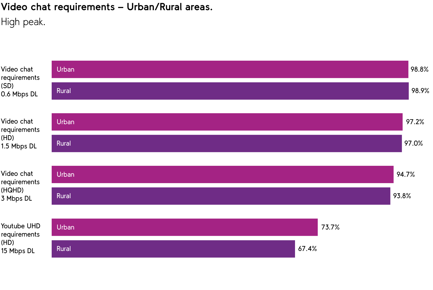 US networks bear up well under usage shifts, umlaut finds