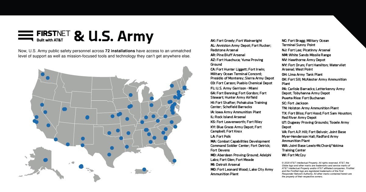 US Army signs up 72 bases for FirstNet