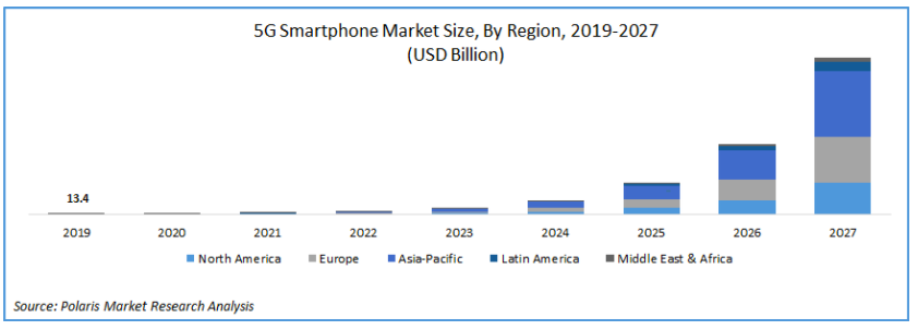 Following tough year, the global 5G smartphone market predicted to see significant growth