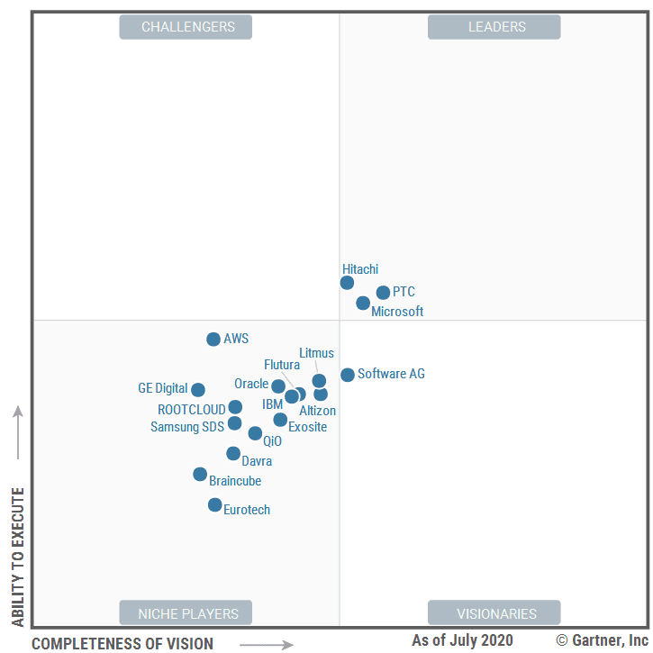 The top five industrial IoT platforms – Microsoft and AWS make their moves